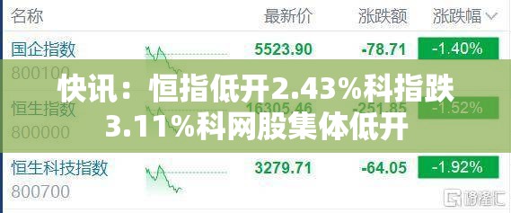 快讯：恒指低开2.43%科指跌3.11%科网股集体低开