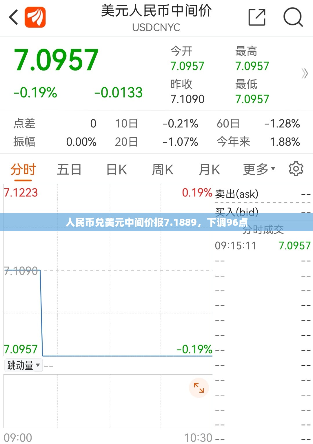 人民币兑美元中间价报7.1889，下调96点