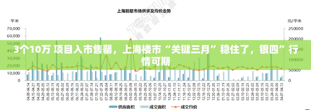 3个10万 项目入市售罄，上海楼市“关键三月”稳住了，银四”行情可期