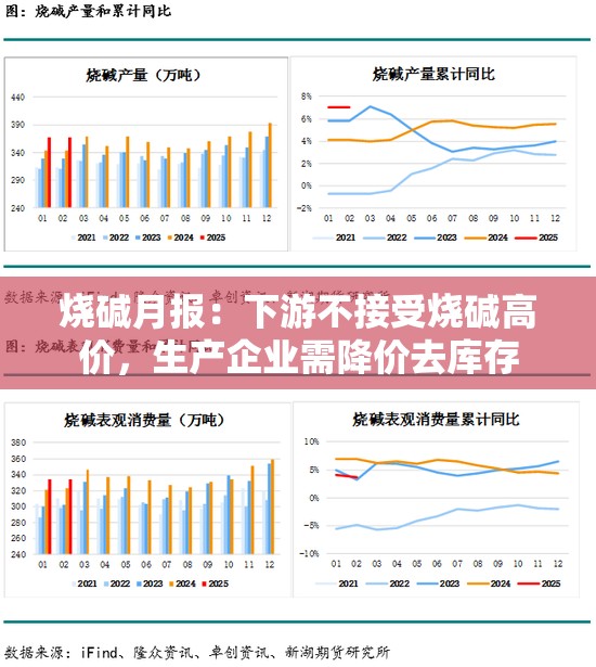 烧碱月报：下游不接受烧碱高价，生产企业需降价去库存