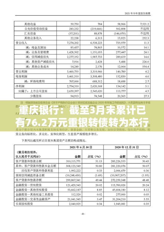 重庆银行：截至3月末累计已有76.2万元重银转债转为本行A股普通股