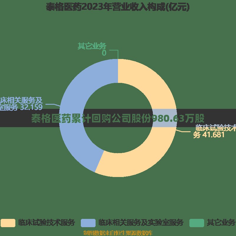 泰格医药累计回购公司股份980.63万股