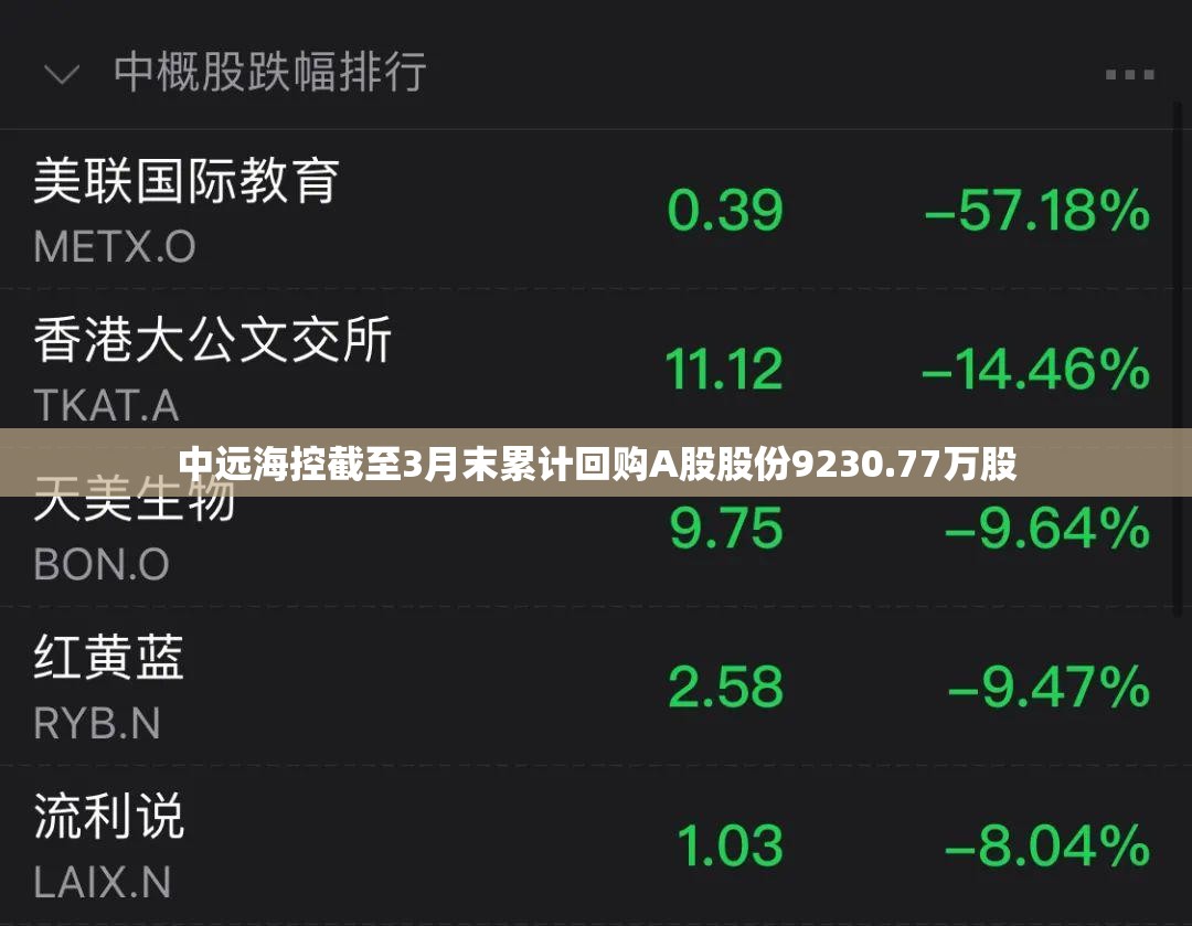 中远海控截至3月末累计回购A股股份9230.77万股