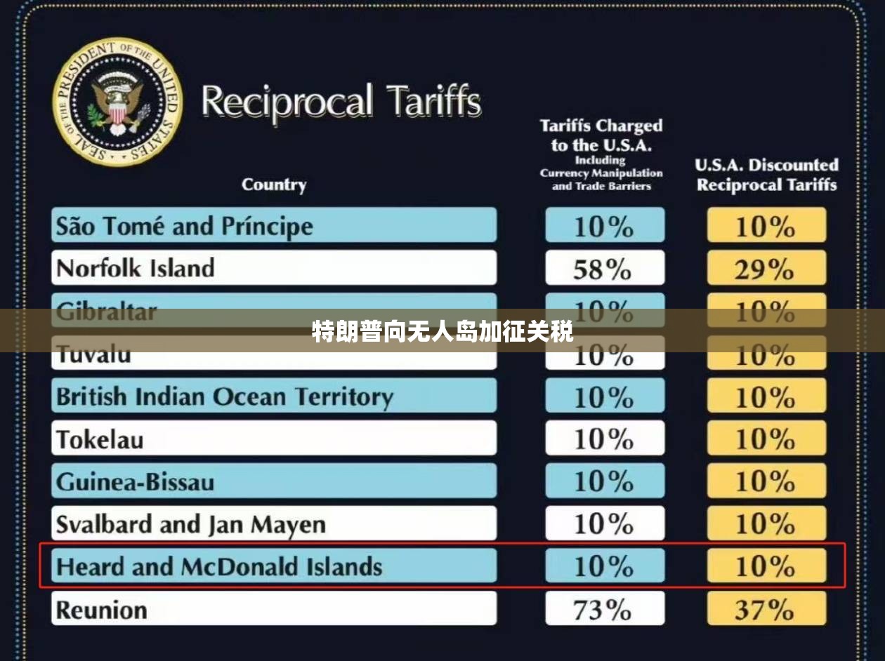 特朗普向无人岛加征关税