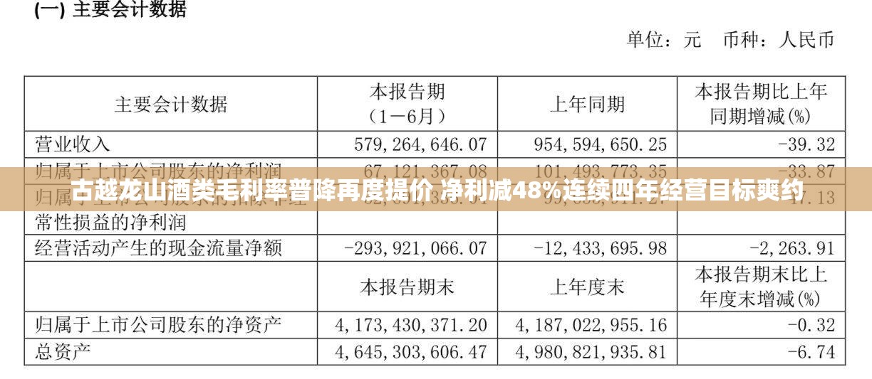 古越龙山酒类毛利率普降再度提价 净利减48%连续四年经营目标爽约
