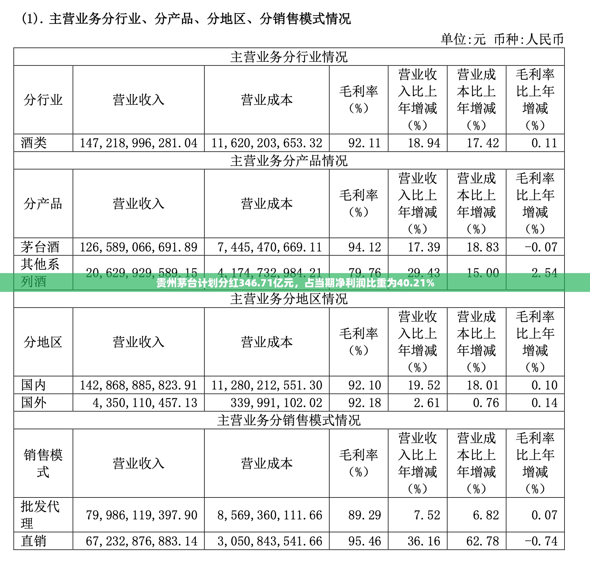 贵州茅台计划分红346.71亿元，占当期净利润比重为40.21%