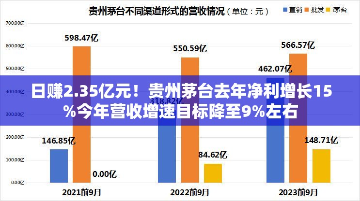 日赚2.35亿元！贵州茅台去年净利增长15%今年营收增速目标降至9%左右