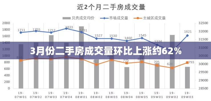 3月份二手房成交量环比上涨约62%