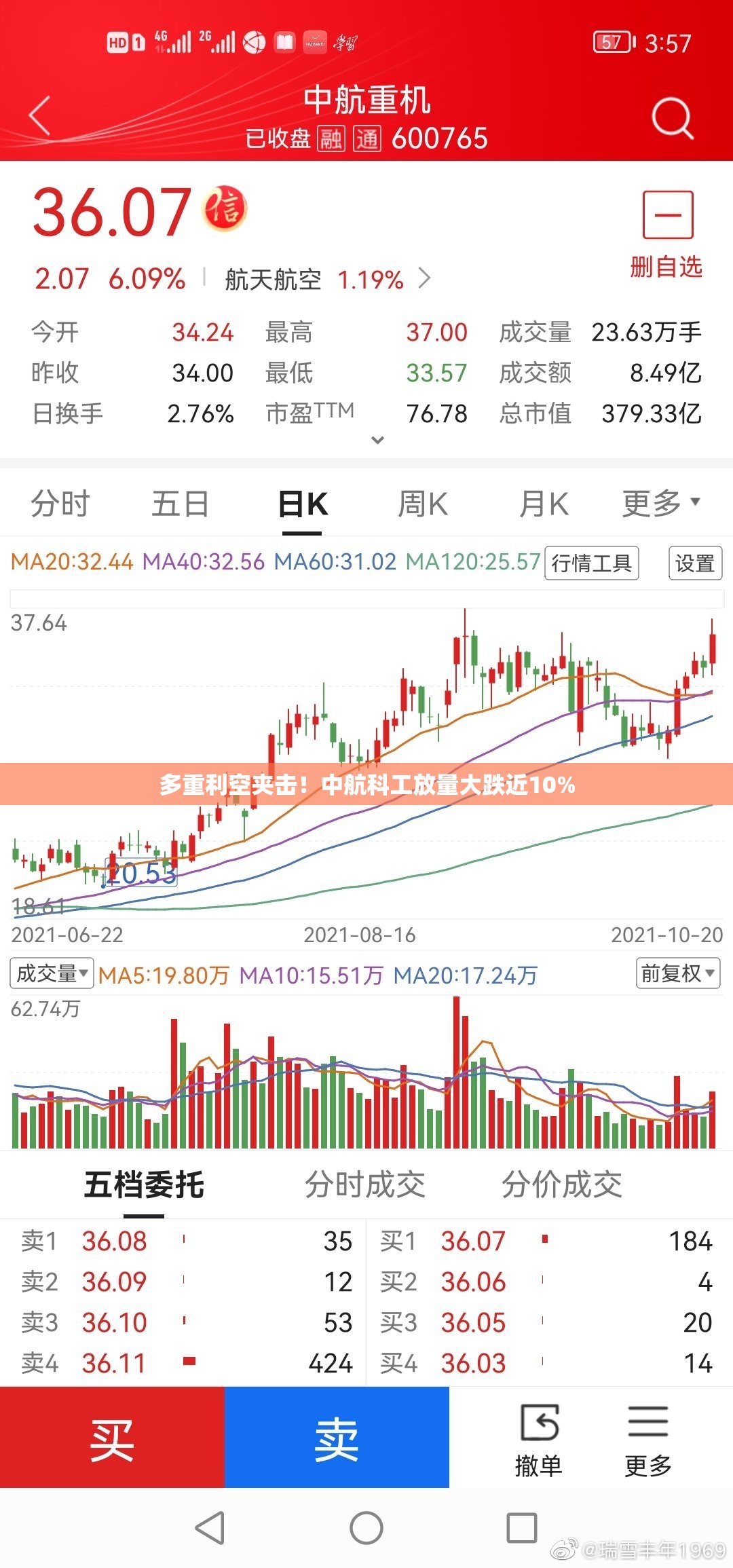 多重利空夹击！中航科工放量大跌近10%
