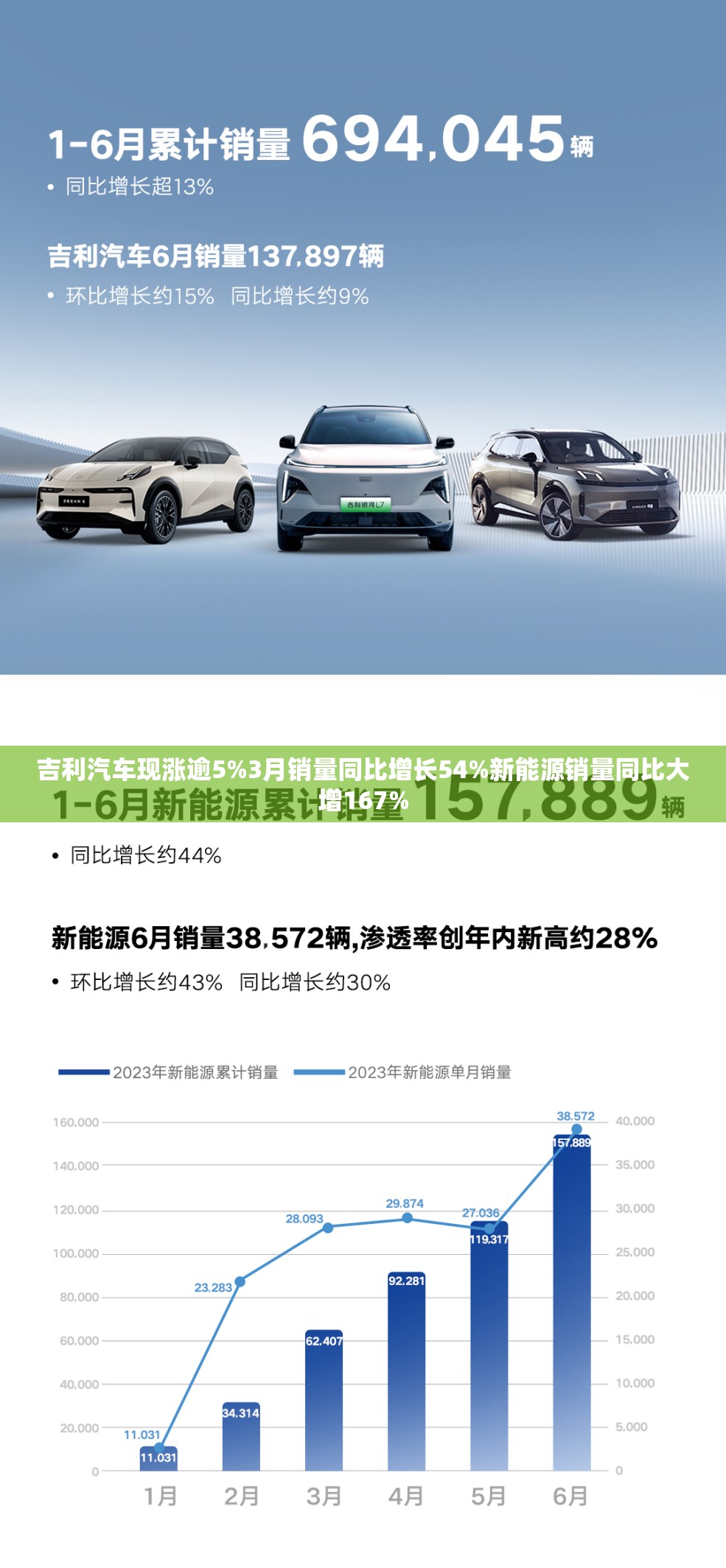 吉利汽车现涨逾5%3月销量同比增长54%新能源销量同比大增167%