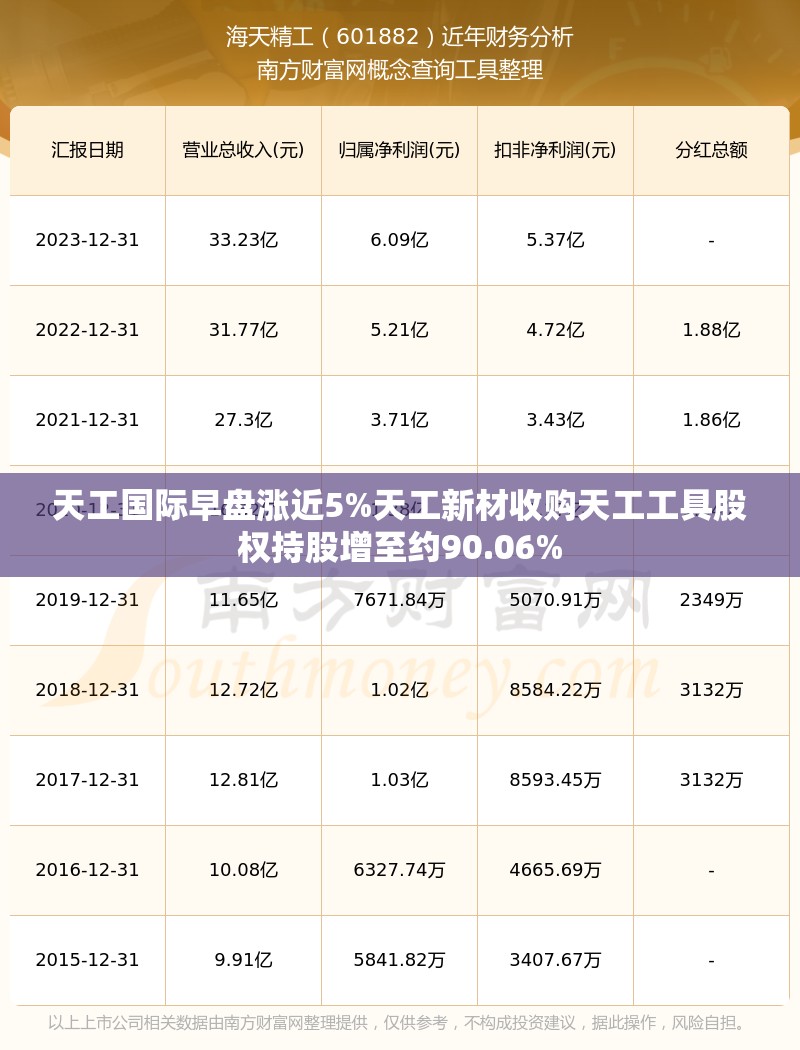 天工国际早盘涨近5%天工新材收购天工工具股权持股增至约90.06%