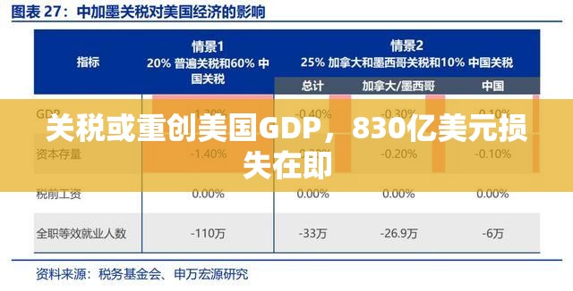 关税或重创美国GDP，830亿美元损失在即