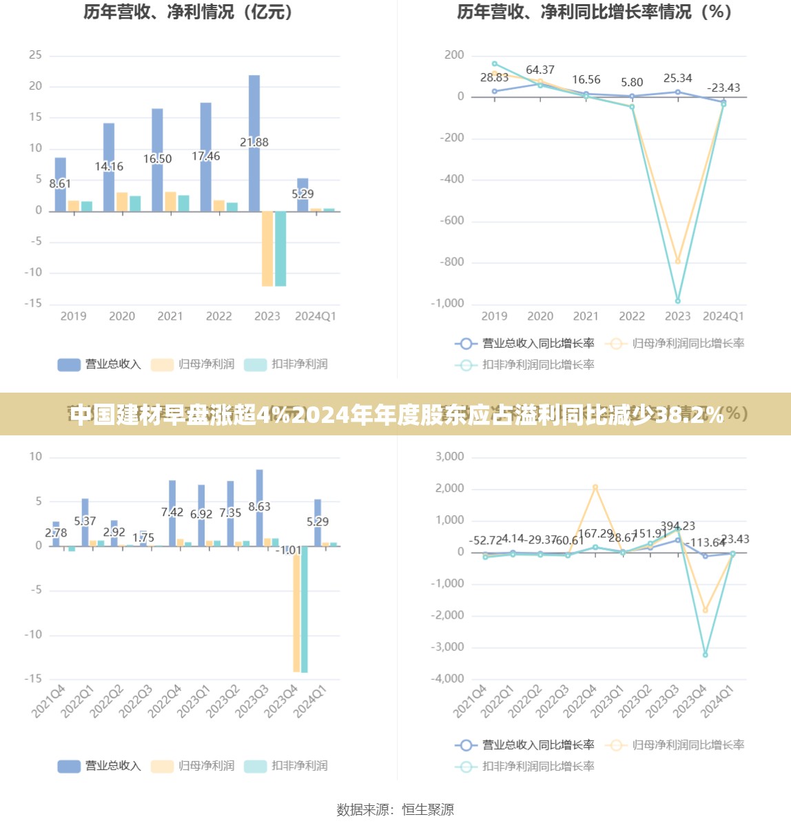 中国建材早盘涨超4%2024年年度股东应占溢利同比减少38.2%