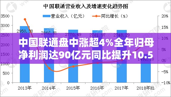 中国联通盘中涨超4%全年归母净利润达90亿元同比提升10.5%