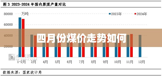 四月份煤价走势如何