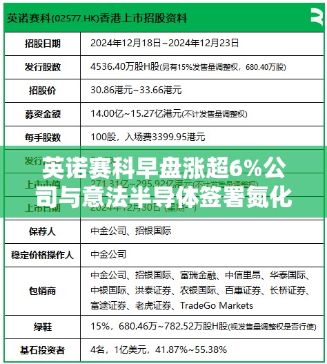 英诺赛科早盘涨超6%公司与意法半导体签署氮化镓技术开发与制造协议