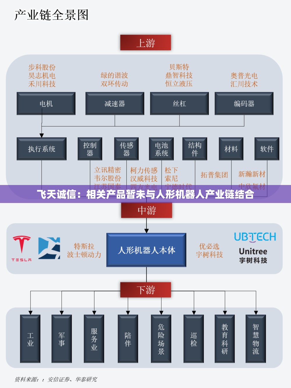 飞天诚信：相关产品暂未与人形机器人产业链结合