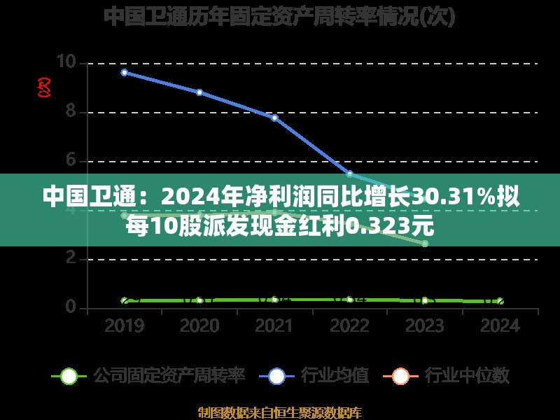 中国卫通：2024年净利润同比增长30.31%拟每10股派发现金红利0.323元