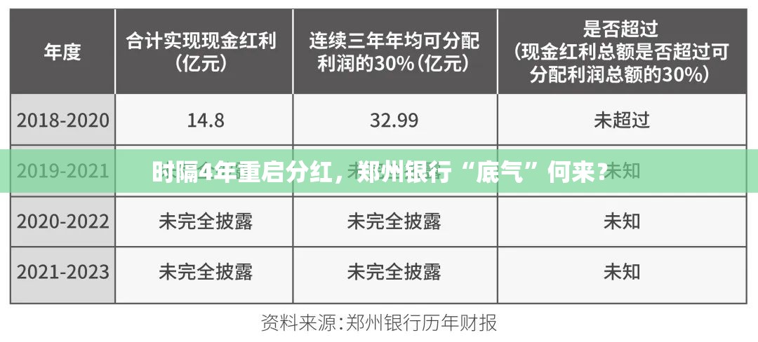 时隔4年重启分红，郑州银行“底气”何来？