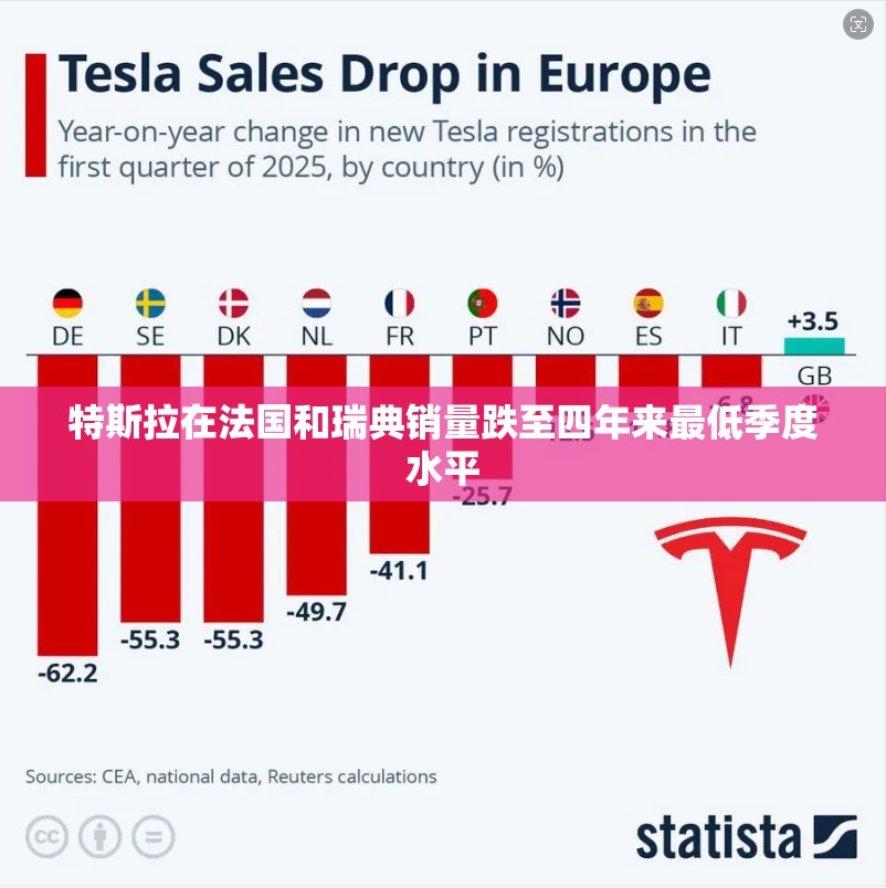 特斯拉在法国和瑞典销量跌至四年来最低季度水平