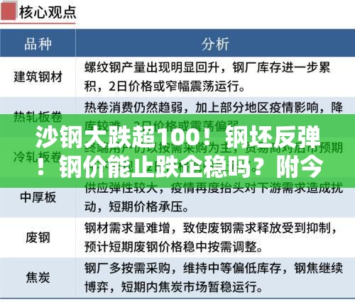 沙钢大跌超100！钢坯反弹！钢价能止跌企稳吗？附今日钢价汇总！