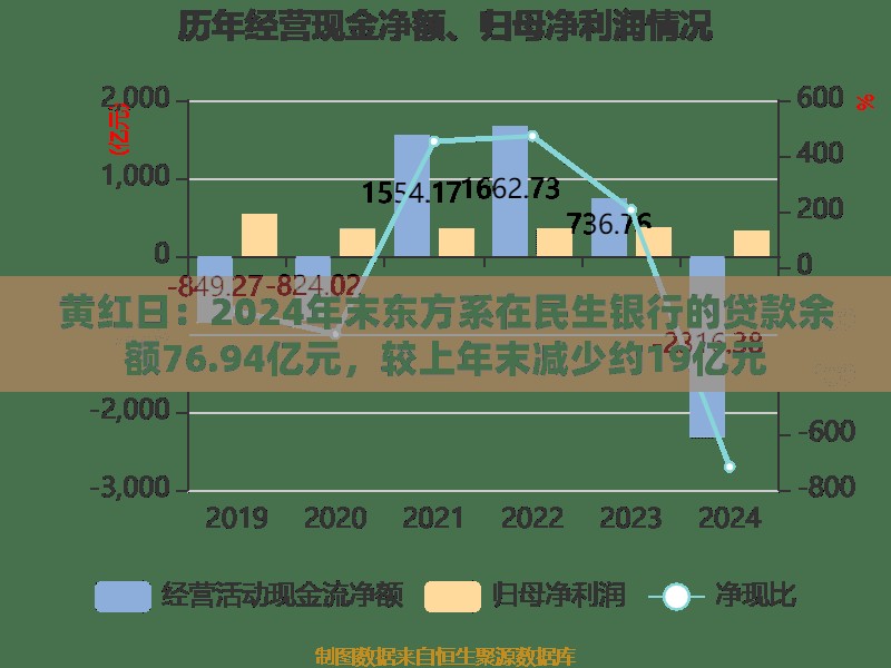 黄红日：2024年末东方系在民生银行的贷款余额76.94亿元，较上年末减少约19亿元