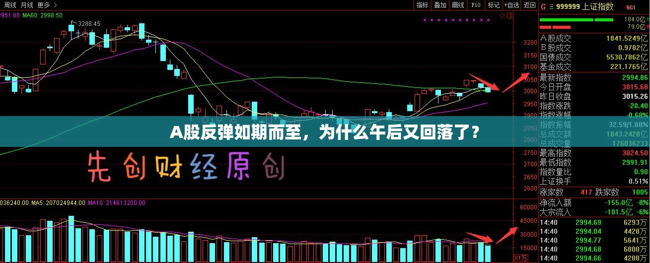 A股反弹如期而至，为什么午后又回落了？