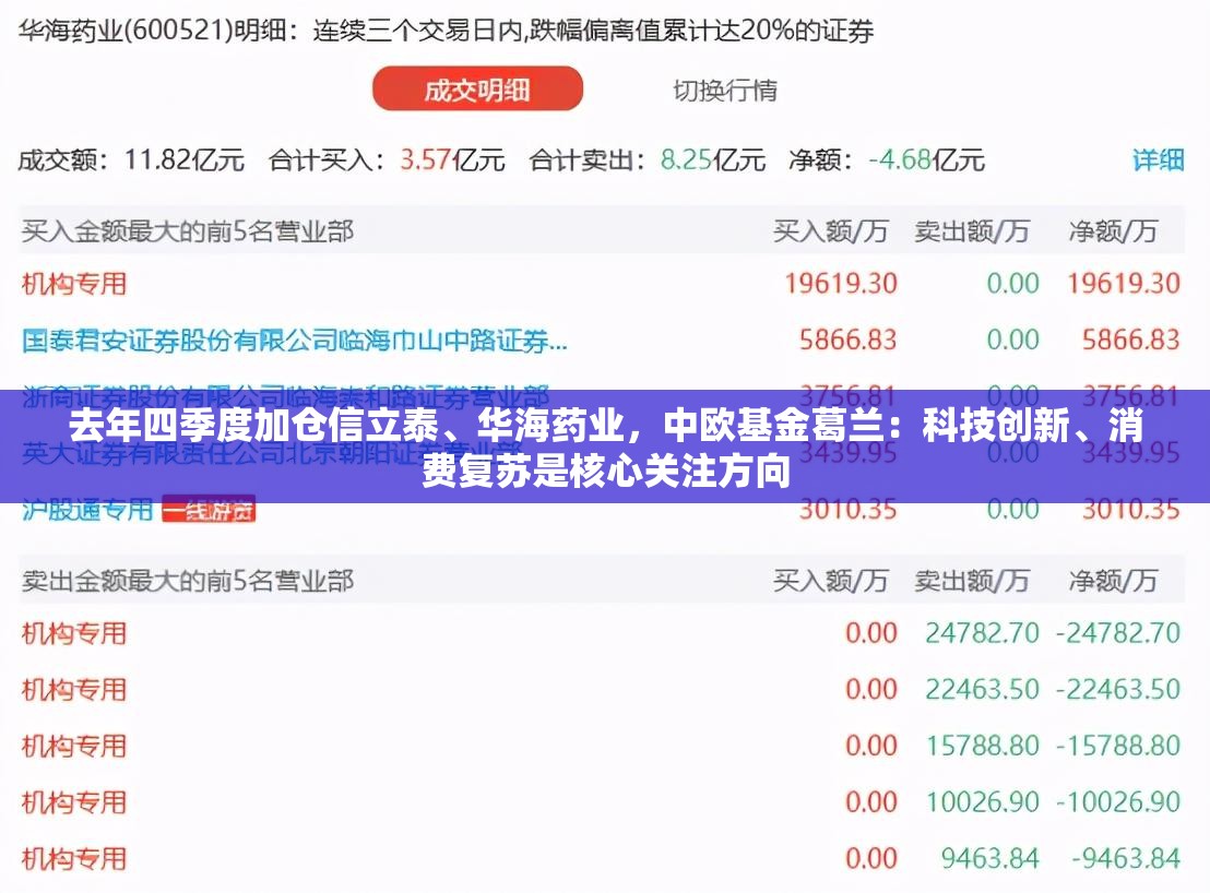 去年四季度加仓信立泰、华海药业，中欧基金葛兰：科技创新、消费复苏是核心关注方向