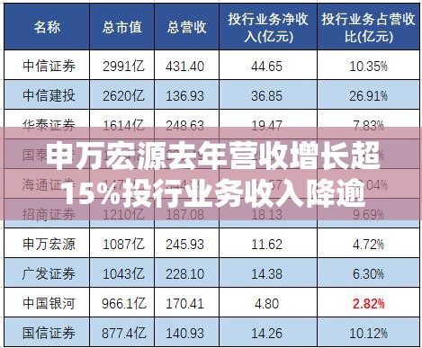 申万宏源去年营收增长超15%投行业务收入降逾27%