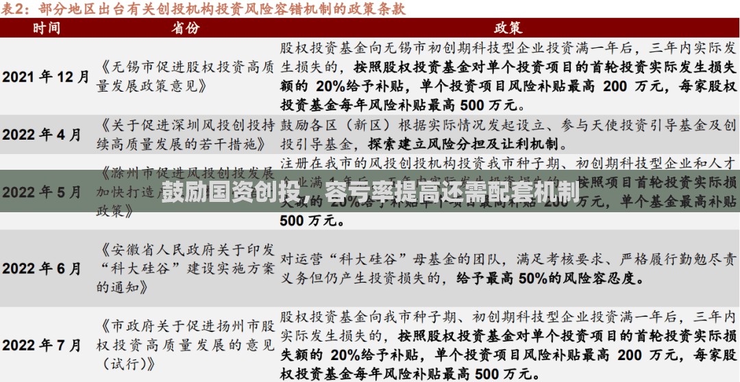 鼓励国资创投，容亏率提高还需配套机制