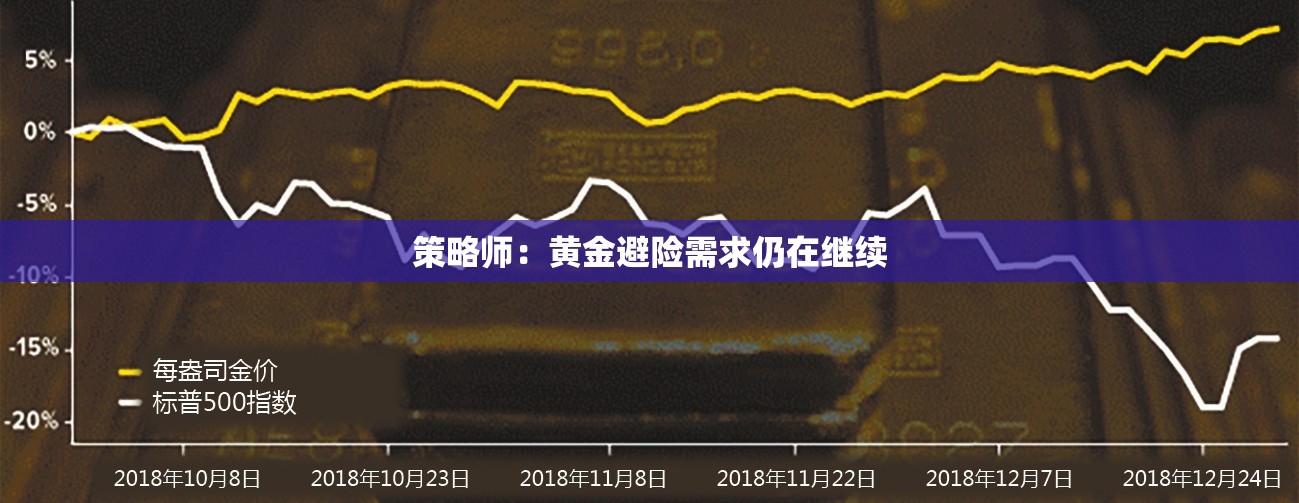 策略师：黄金避险需求仍在继续