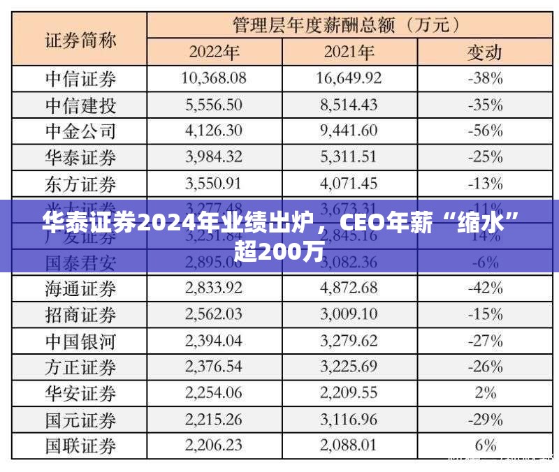 华泰证券2024年业绩出炉，CEO年薪“缩水”超200万