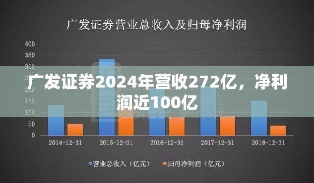 广发证券2024年营收272亿，净利润近100亿
