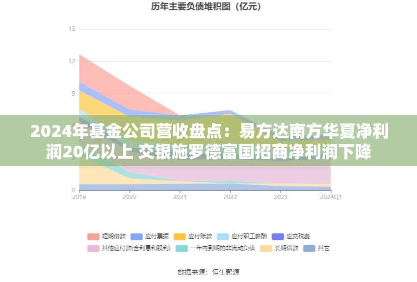 2024年基金公司营收盘点：易方达南方华夏净利润20亿以上 交银施罗德富国招商净利润下降