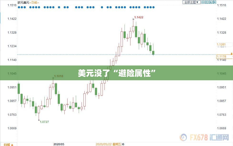 美元没了“避险属性”