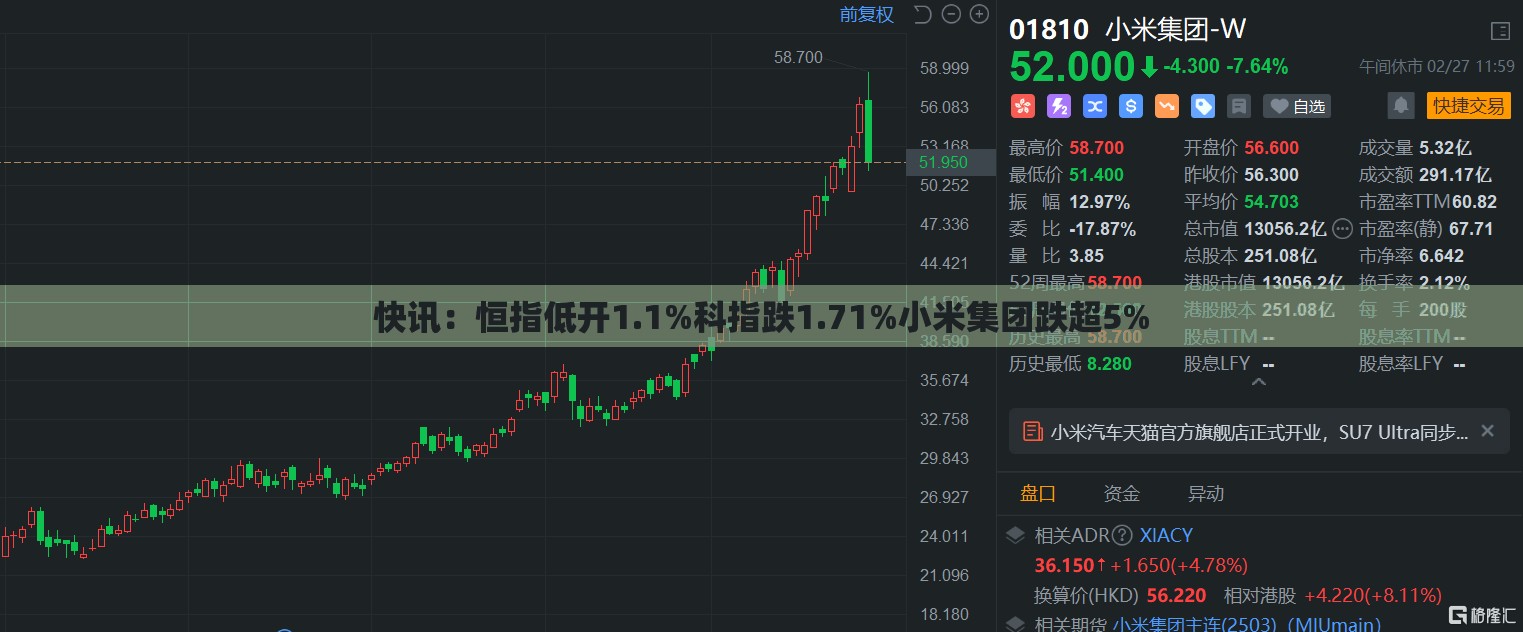 快讯：恒指低开1.1%科指跌1.71%小米集团跌超5%