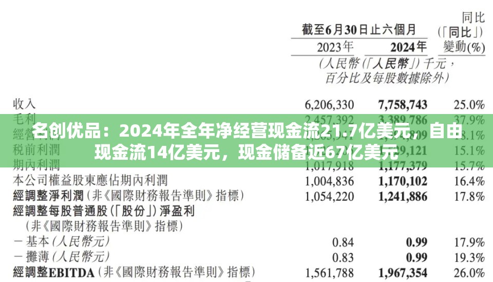 名创优品：2024年全年净经营现金流21.7亿美元，自由现金流14亿美元，现金储备近67亿美元