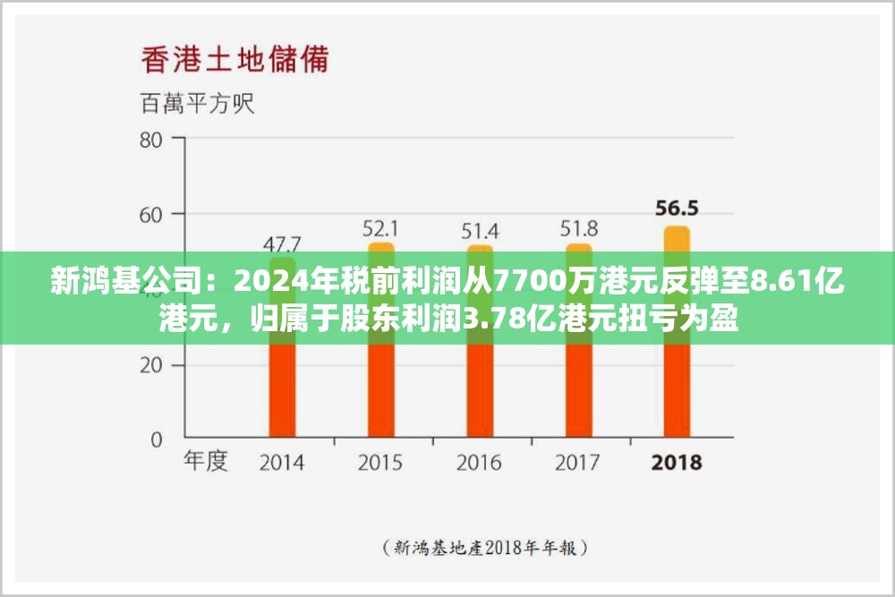 新鸿基公司：2024年税前利润从7700万港元反弹至8.61亿港元，归属于股东利润3.78亿港元扭亏为盈