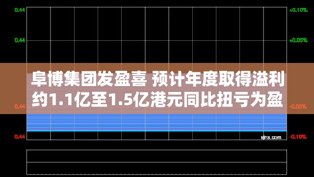 阜博集团发盈喜 预计年度取得溢利约1.1亿至1.5亿港元同比扭亏为盈