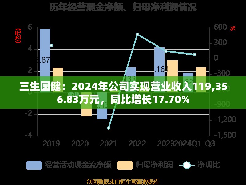三生国健：2024年公司实现营业收入119,356.83万元，同比增长17.70%