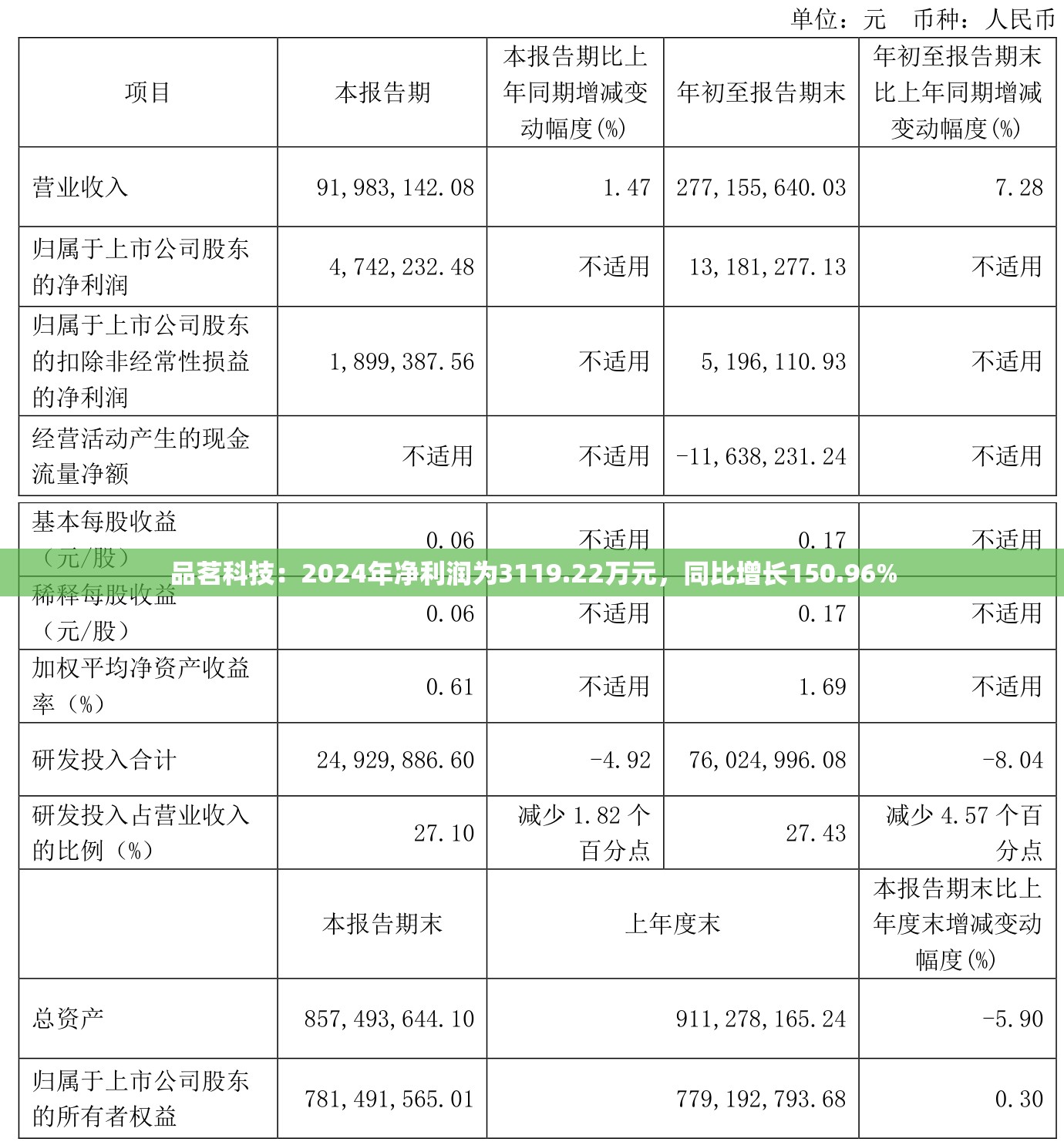 品茗科技：2024年净利润为3119.22万元，同比增长150.96%