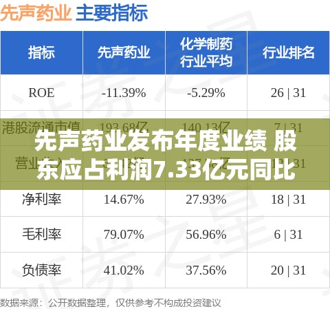 先声药业发布年度业绩 股东应占利润7.33亿元同比增加2.57%