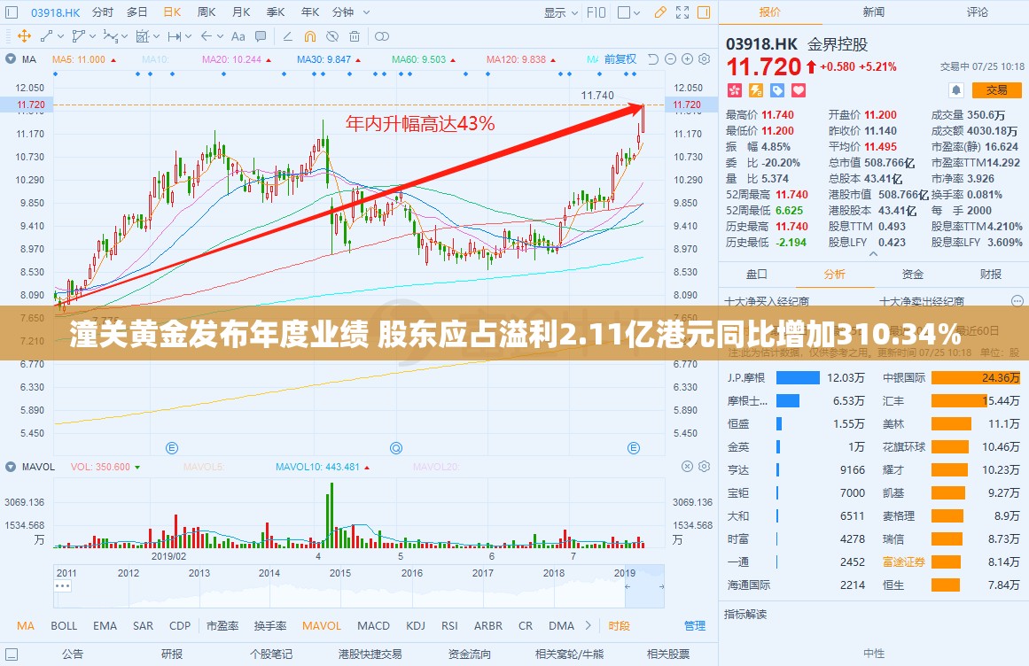 潼关黄金发布年度业绩 股东应占溢利2.11亿港元同比增加310.34%
