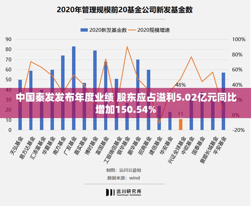 中国秦发发布年度业绩 股东应占溢利5.02亿元同比增加150.54%
