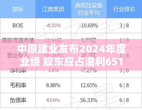 中原建业发布2024年度业绩 股东应占溢利6513.1万元同比下降67.2%