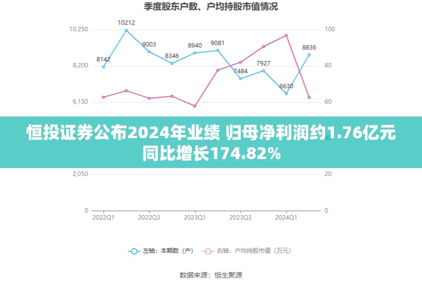 恒投证券公布2024年业绩 归母净利润约1.76亿元同比增长174.82%