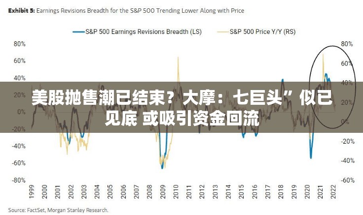 美股抛售潮已结束？大摩：七巨头”似已见底 或吸引资金回流