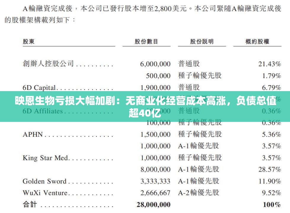 映恩生物亏损大幅加剧：无商业化经营成本高涨，负债总值超40亿