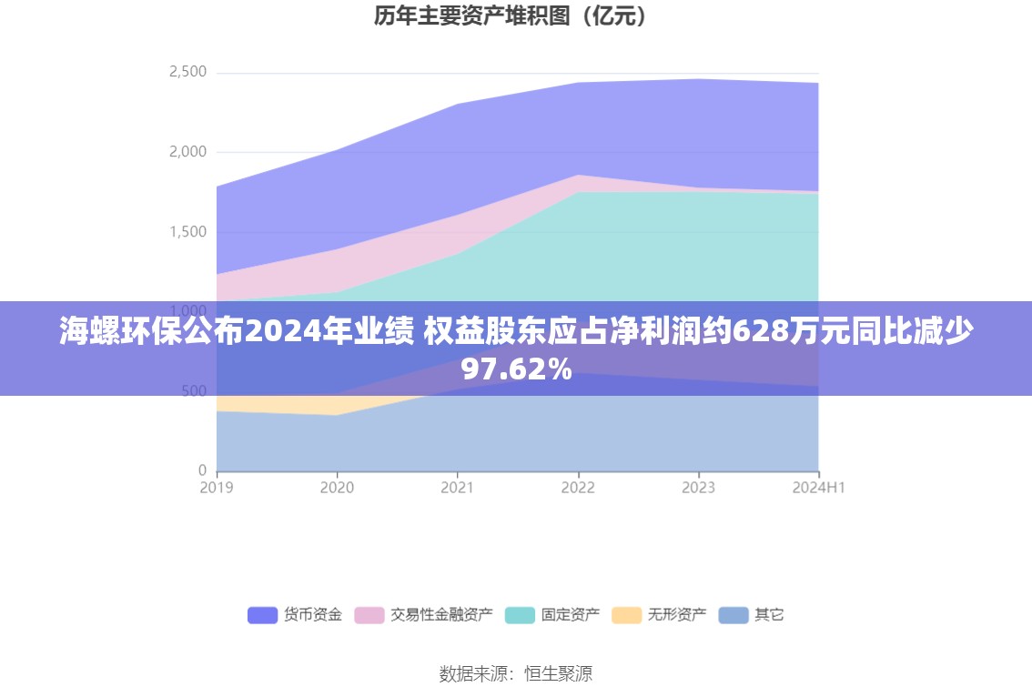海螺环保公布2024年业绩 权益股东应占净利润约628万元同比减少97.62%