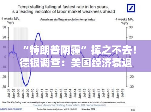 “特朗普阴霾”挥之不去！德银调查：美国经济衰退可能性超四成